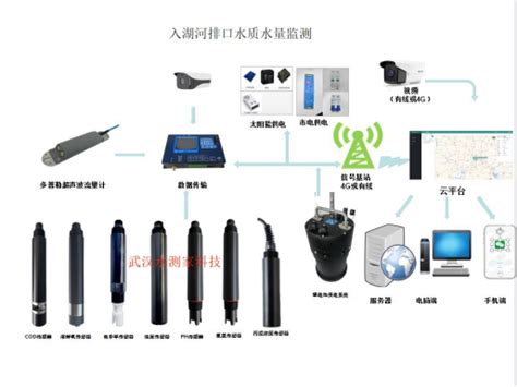 入水口|入河排污口流量在线监测系统：用数据书写河流环保的 “守护篇章